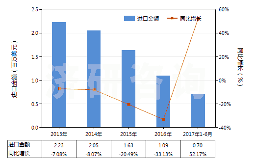 2013-2017年6月中國其他人造纖維長(zhǎng)絲印花布(HS54083400)進(jìn)口總額及增速統(tǒng)計(jì) 2013-2017年6月中國其他人造纖維長(zhǎng)絲印花布(HS54083400)進(jìn)口總額及增速統(tǒng)計(jì)